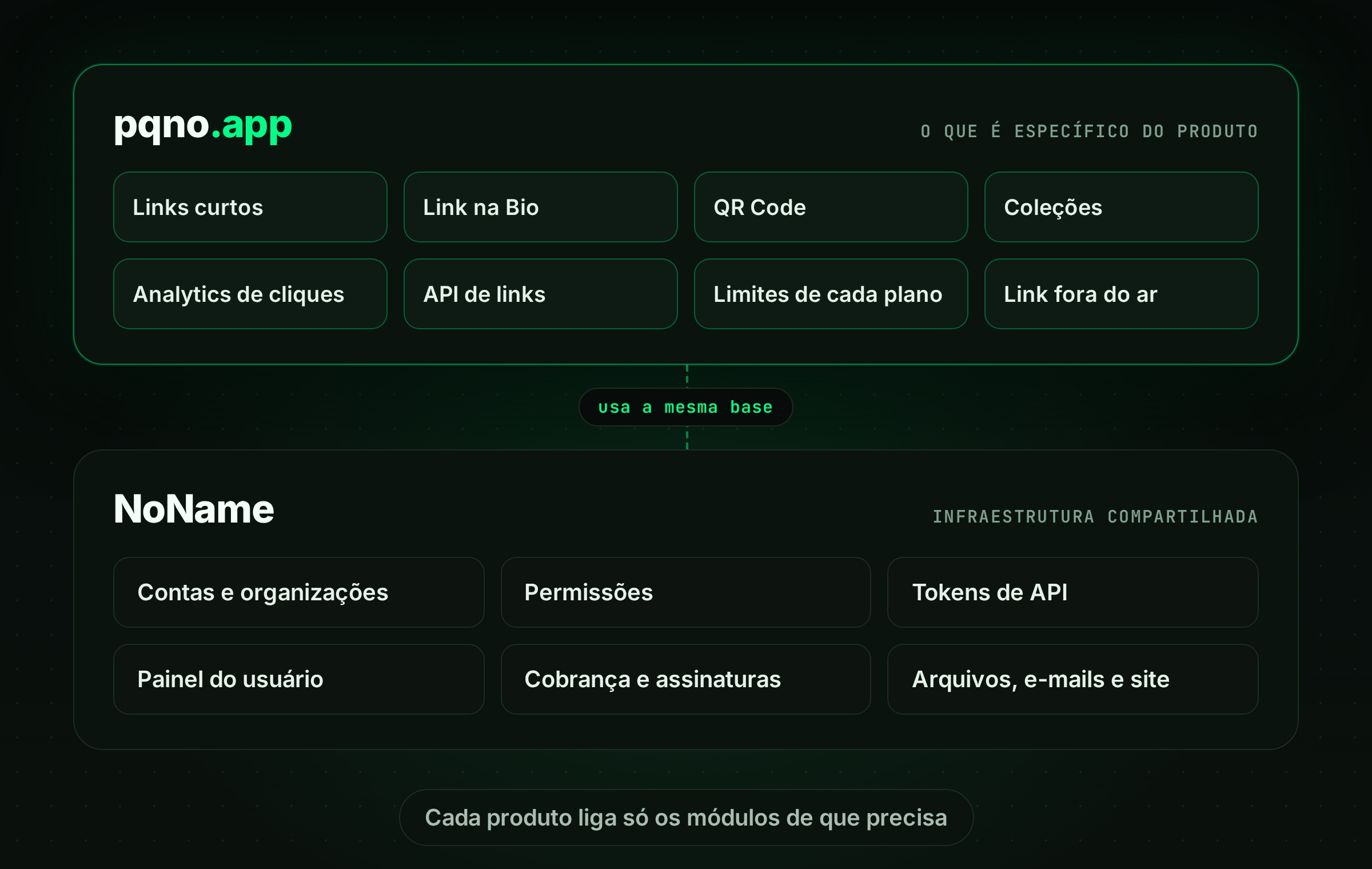 Diagrama do pqno.app, com links curtos, Link na Bio, QR Code, coleções, analytics e API, sobre a base compartilhada do NoName com contas, permissões, tokens, painel, cobrança e arquivos